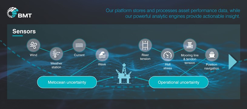 Optimising offshore assets & operations