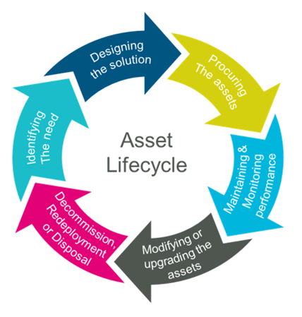 Asset Lifecycle