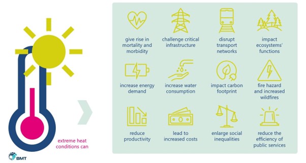 Infographic showing the implications of extreme heat conditions