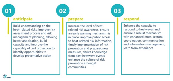 Elements of proactive action to reduce heat-related impacts in cities